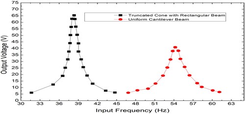 Figure 7. Simulation results input frequency vs. Output voltage for the TCRB-type harvester compared with the uniform cantilever beam-type harvester.