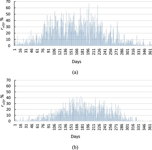 Figure 8. The distribution of parameter r0Dj during the year for household No. 1 (a) and household No. 8 (b).