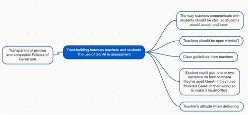 Figure 1. Example one of student concept mapping.