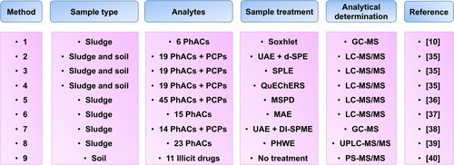 Figure 2. Selected analytical procedures involving the determination of PhACs in sludge and soil samples.