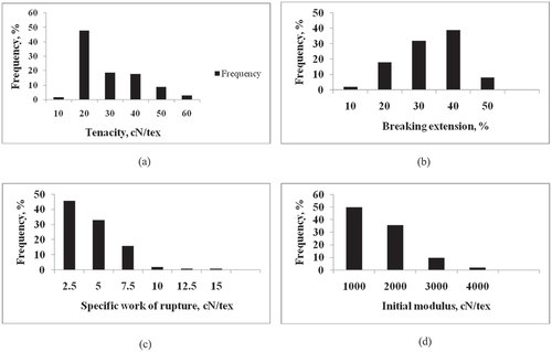 Figure 5. (a). Frequency distribution of the tenacity of fiber. (b) Frequency distribution of the breaking elongation of fiber. (c) Frequency distribution of the specific work of rupture of fiber. (d) Frequency distribution of the Initial modulus of fiber.