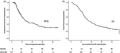 Figure 2. Progression free survival (PFS) and overall survival (OS) of patients treated with curative radiotherapy (137 pts).