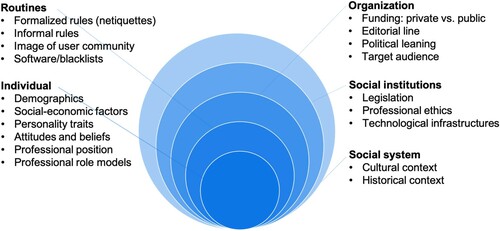 Figure 1. Explanatory factors for comment moderation.