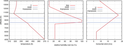 Fig. 7 Initial profiles of temperature, relative humidity over ice and horizontal wind, respectively, for realistic simulations with the EULAG model.