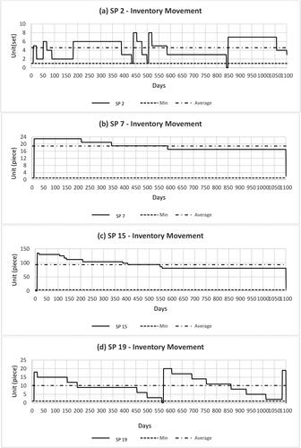 Figure 14. Inventory movement of scenario 18 for (a) SP 2, (b) SP 7, (c) SP 15, (d) SP 19.
