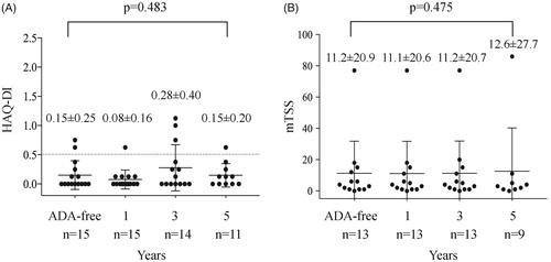 Figure 3. Values of HAQ-DI and mTSS score in 15 patients with sustained DAS28-ESR <3.2 after the discontinuation of ADA. Data of patients who showed sustained DAS28-ESR <3.2 without flaring for 5 years after the discontinuation of ADA. (A, B) Values of HAQ-DI and mTSS score. Statistical significance was assessed by the t-test (p<.05). HAQ-DI: health assessment questionnaire-disability index; mTSS: modified total Sharp score; DAS28: disease activity score 28; ESR: erythrocyte sedimentation rate; ADA: adalimumab.
