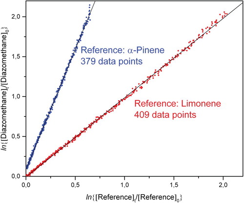 Figure 2. (A) Decays of diazomethane, limonene and α-pinene in the presence of OH radicals in 1 of the 2 experiments carried out. The data have been plotted as ln{[Diazomethane]0/[Diazomethane]t} vs. respectively ln{[Limonene]0/[Limone]t} or ln{[α-Pinene]0/[α-Pinene]t}. Analysis of the data points shown give relative rate coefficients kDiazomethane+OH/kLimonene+OH = 0.9941 ± 0.0017 and kDiazomethane+OH/kα-Pinene+OH = 3.012 ± 0.006 (1σ). The α-pinene data have been shifted for the sake of clarity.