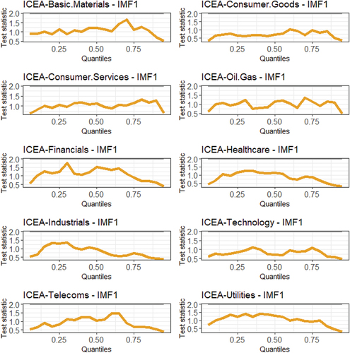 Figure 3. Plots of t-statistics from causality-in-means at IMF1.