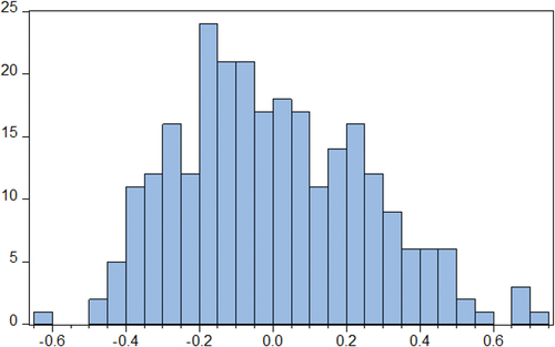 Figure 1. Normality test dependent variable ROA.