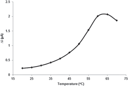 Figure 6. Effect of the temperature on the biosensor response (0.1 M, pH 7.5 phosphate buffer).