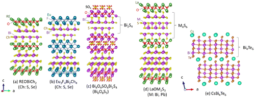 Figure 1. Schematic images of the crystal structure of various Bi-chalcogenide compounds. ((a)–(c)) Typical BiS2-based compounds: (a) REOBiCh2 (RE: rare earth or Bi; Ch: S, Se) (Maziopa et al., Citation2014; Mizuguchi, Demura, et al., Citation2012), (b) Eu3F4Bi2Ch4 (Zhai, Zhang, et al., Citation2014; Zhang et al., Citation2015), and (c) Bi4O4SO4Bi2S4 (Mizuguchi, Fujihisa, et al., Citation2012). The electrically conducting layer of these compounds is the two-layer-type Bi2S4 layer. (d) LaOM2S3 (M: Bi, Pb) (Sun et al., Citation2014). The M4S6 conducting layer of LaOM2S3 is similar to the Bi4Te6 layer of (e) CsBi4Te6 (Chung et al., Citation2000).