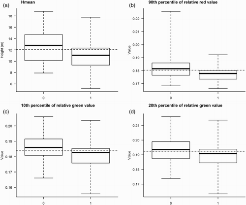 Figure 6. Boxplots for values of the predictor variables (a) mean height of the laser height distribution (Hmean), obtained by ALS of counting stations in which Willow Warbler were either observed (1) or not observed (0). Boxplots for values of the predictor variables (b) 90th percentile of relative red value, (c) 10th percentile of relative green value, and (d) 20th percentile of relative green value for the same counting stations, obtained from multispectral data (aerial images). The dashed horizontal lines show the average value for the predictor variable (i.e. mean value calculated from N = 157 counting stations).