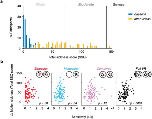 Figure 5. Sensory cue sensitivity predicts cybersickness severity* (Adapted from Fulvio, Ji, & Rokers, Citation2020). * a) After viewing binocular, head-fixed video content in the VR HMD, observers reported significantly greater levels of cybersickness compared to baseline reports obtained at the beginning of the study. However, sickness-inducing effects of the video content were highly-variable among observers, with some individuals appearing to be relatively immune to cybersickness. b) Change in motion sickness as a function of sensory cue sensitivity. Observers’ sensitivity to the Full VR dot motion predicted their susceptibility to cybersickness with video viewing. The relationship was not significant in the other cue conditions. This suggests that sensitivity to motion parallax cues in particular is an important factor susceptibility to cybersickness.