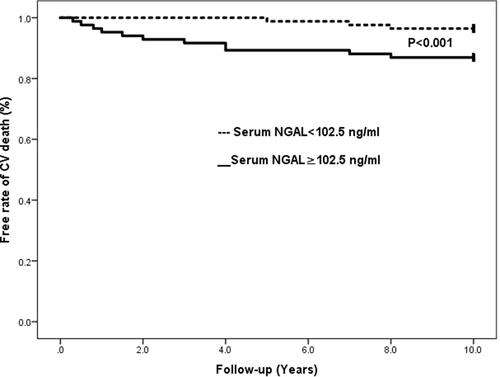 Figure 1 Kaplan–Meier analysis of CV mortality according to median levels of serum NGAL in patients with CHD.