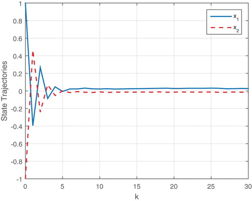 Figure 6. The system state trajectories with delay and by applying the designed output feedback controller (the unstable plant).