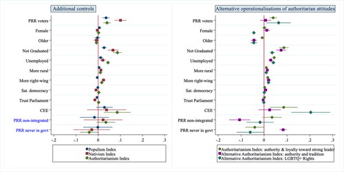 Figure 4. Robustness checks: multilevel linear regression models explaining PRR attitudes with additional controls (left-side) and multilevel linear regression models explaining different sets of authoritarian attitudes.Note: Regression models run using the analysis weight (anweight) available in the ESS. 5-95 Cis displayed.Online Appendix VI reports the full regression outputs.