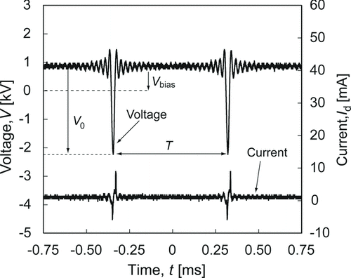 FIG. 4 Typical negative sin /x voltage waveform and discharge current waveform when f = 1500 Hz, V o = −3.05 kV, and V bias = +850 V.