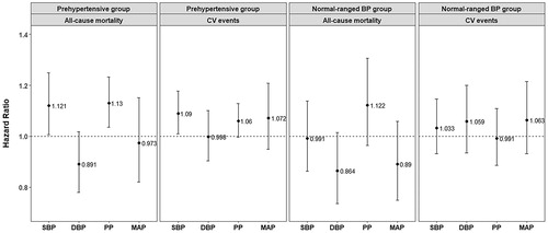 Figure 2. Hazard ratios for all-cause mortality and cardiovascular events. Multivariate proportional regression analyses of the prehypertensive group and the normal-range BP group. SBP: systolic blood pressure; DBP: diastolic blood pressure; PP: pulse pressure; MAP: mean arterial pressure; CV: cardiovascular.