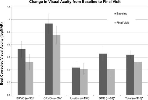 Figure 1 Comparison of best-corrected visual acuity from baseline to final visit for each cohort and all studied eyes. *Statistically significant (p < 0.05).