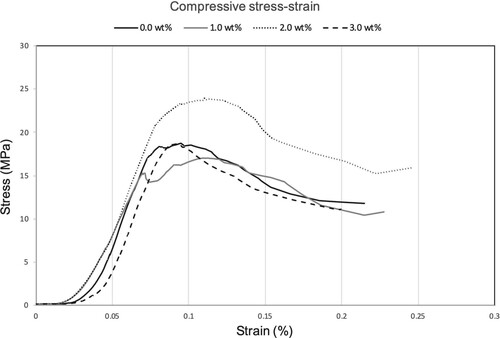 Figure 5. Compressive stress-strain of PVA fibre-reinforced geopolymer composites.