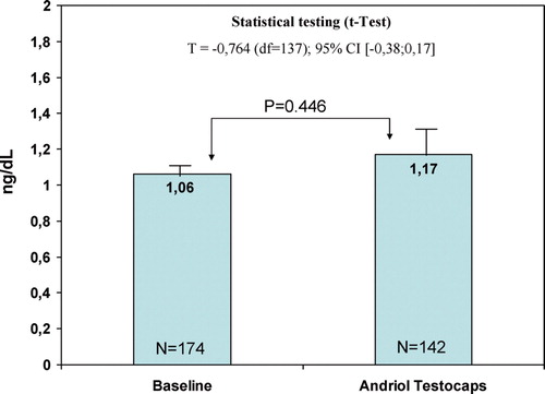 Figure 6. Serum PSA levels before and during treatment with Andriol® Testocaps® 2×80 mg per day.