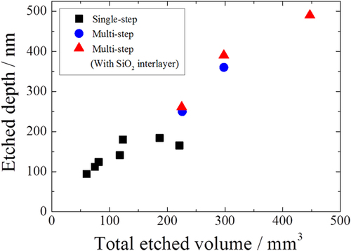 Figure 3. Etched depth of the micro-holes as a function of total etched volume. The black squares, blue circles, and red triangles indicate samples fabricated by single-step etching, multi-step etching, and multi-step etching with SiO2 interlayer, respectively.