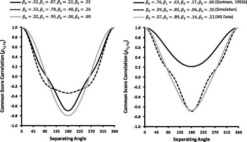 Figure 2. Left panel: Examples of SPMC correlation functions with different configurations of β-parameters and M = 3 components in the Fourier series. The correlation function with β2=β3=0 corresponds to the cosine function. Right panel: SPMC correlation functions estimated on the basis of the IIP-C (Gurtman,Citation1992b), specified in the simulation study (Simulation), and estimated on the basis of the IAS (IAS Data).