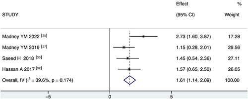 Figure 5 Forest plot of USAL24.