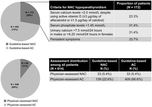 Figure 2. Proportions of patients with AC and NAC hypoparathyroidism. The definitions of guideline-based NAC are described in the ‘Patient cohorts’ section of the Methods. Abbreviations. AC, adequately controlled; N, number; NAC, not adequately controlled.