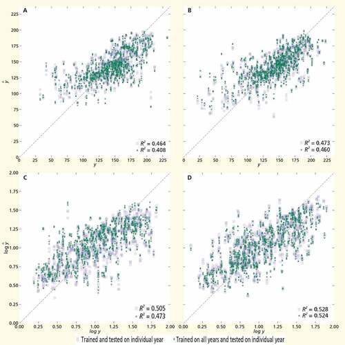 Figure 8. A) Combined site, median grain size predictions for 2018 and all years together, B) Combined site, median grain size predictions for 2019 and all years together, C) Combined site, silt content predictions for 2018 and all years together, and D) Combined site, silt content predictions for 2019 and all years together. yˆ is the predicted and y is the observed value.