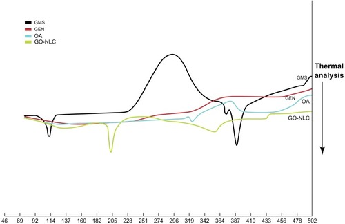 Figure 7 Differential scanning calorimetry curve of GMS, GEN, OA, and freeze-dried GO-NLCs.Abbreviations: GMS, glycerin monostearate; GEN, gentiopicrin; OA, oleanolic acid; GO-NLCs, nanostructured lipid carriers loaded with both oleanolic acid and gentiopicrin.