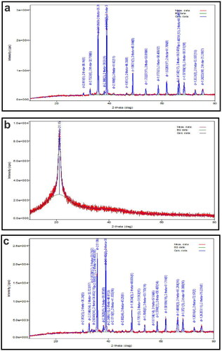 Figure 4. Powder x-ray diffractometry of (a) pure GEN, (b) Phospholipon®90H, and (c) GPLC formulations.
