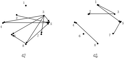 Figure 1. Strong outranking graph Gs1 and weak outranking graph Gw1.Source: The Authors.