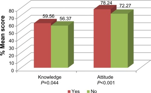 Figure 2 Percentage mean scores for knowledge and attitude towards blood donation by previous donation among the Saudi public.