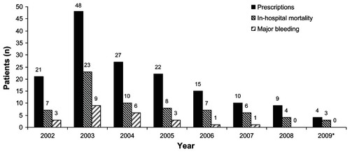 Figure 1 Patients receiving activated protein C, in-hospital mortality, and major bleeding event by year.