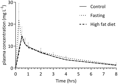 Figure 3. The median (interquartile range) plasma concentration versus time curve of acetaminophen in three different nutritional conditions. The closed line represents control samples, the dotted line represents fasting samples and the dashed line represents the high-fat diet samples. Concentrations were measured by LC-MS/MS.