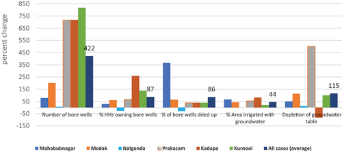 Figure 5. Groundwater depletion in project districts in Telangana and Andhra Pradesh (% change, 2007–19).