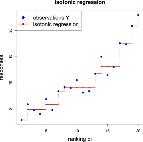 Figure 1. Example of an isotonic regression with K(z)=10 blocks, the x-axis shows the ranks (π(xi))i=1n and the y-axis the resulting isotonic regression estimates μ^ connected by a step function (in red color).