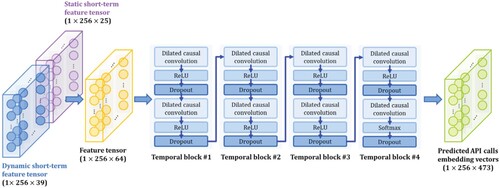 Figure 3. Overall structure of TCN model in long-term API calls prediction stage.