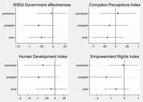 Figure 6. Regime types and government performance (OLS coefficients with 95% confidence intervals). Comment: The graphs are based on the regressions presented in Table A3 (appendix). Parliamentarism is used as the reference category.