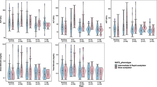 Figure 1. Violin plot showing the liver function tests (ALP, ALT, AST, direct bilirubin, and total bilirubin) values based on NAT2 phenotype status at baseline and over different periods of post ATT initiation.