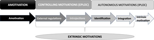 Figure 1. Motivation continuum in self-determination theory (Ryan & Deci, Citation1985).