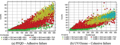 Figure 17. The typical number of counts in respect to the duration of measurement for each hit for the specimens treated with PFQD (a) and the specimens treated with UV/Ozone (b).