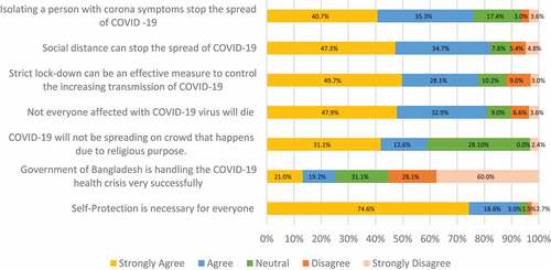 Figure 3. Respondents’ attitudes regarding COVID-19.