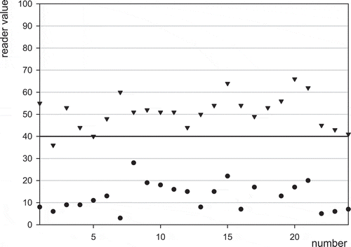 Figure 6. Results for daily blank samples () and 50 ng l−1 aflatoxin M1 spiked standard (▾) by means of the EZ Reader.