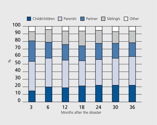 Figure 1. Relatives' relationship to the deceased, as indicated by the relatives in each of the seven questionnaires.