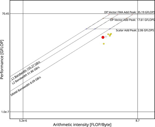 Figure 18. An Intel Advisor Roofline plot for DL_POLY 4 using Test2 on KNL 7210.