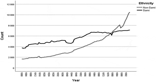 Figure 2. Sami and non-Sami populations in Sápmi from 1800 to 1895. Data: Demographic Data Base, Umeå University.