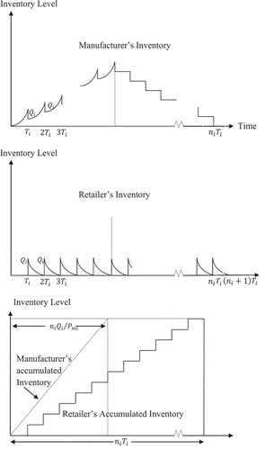 Figure 1. Integrated supply chain model