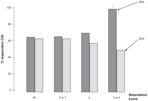 Figure 3 Antidepressant response and psychomotor retardation. Retardation score was the score of item 8 on the Hamilton Depression Rating Scale (slowness of thought and speech, impaired ability to concentrate, decreased motor activity). Dark grey columns = milnacipran; light grey columns = paroxetine. Figure drawn from data in Sechter et al.Citation32 *P < 0.05.